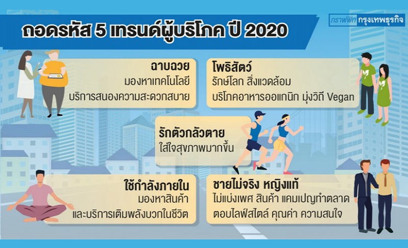 5 เทรนด์ผู้บริโภค 2020 สินค้าสะท้อนคุณค่า มาแรง..!!