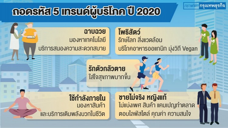 ทรนด์ผู้บริโภค-2020 5 เทรนด์ผู้บริโภค 2020 สินค้าสะท้อนคุณค่า มาแรง..!!